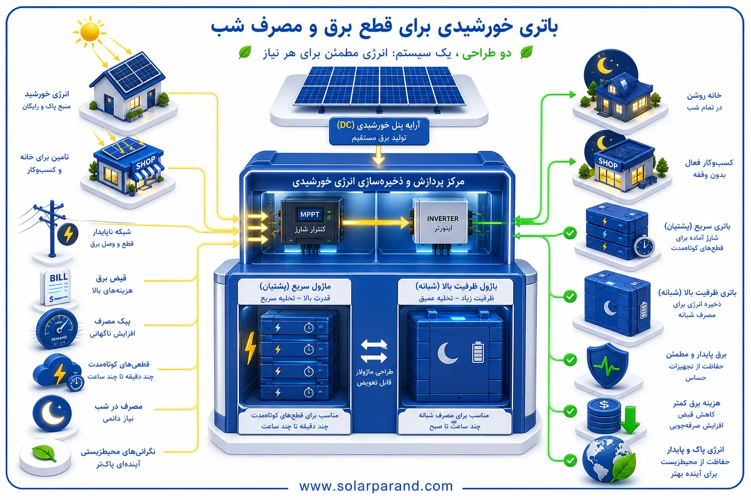 باتری خورشیدی برای قطع برق یا مصرف شب؛ دو طراحی متفاوت